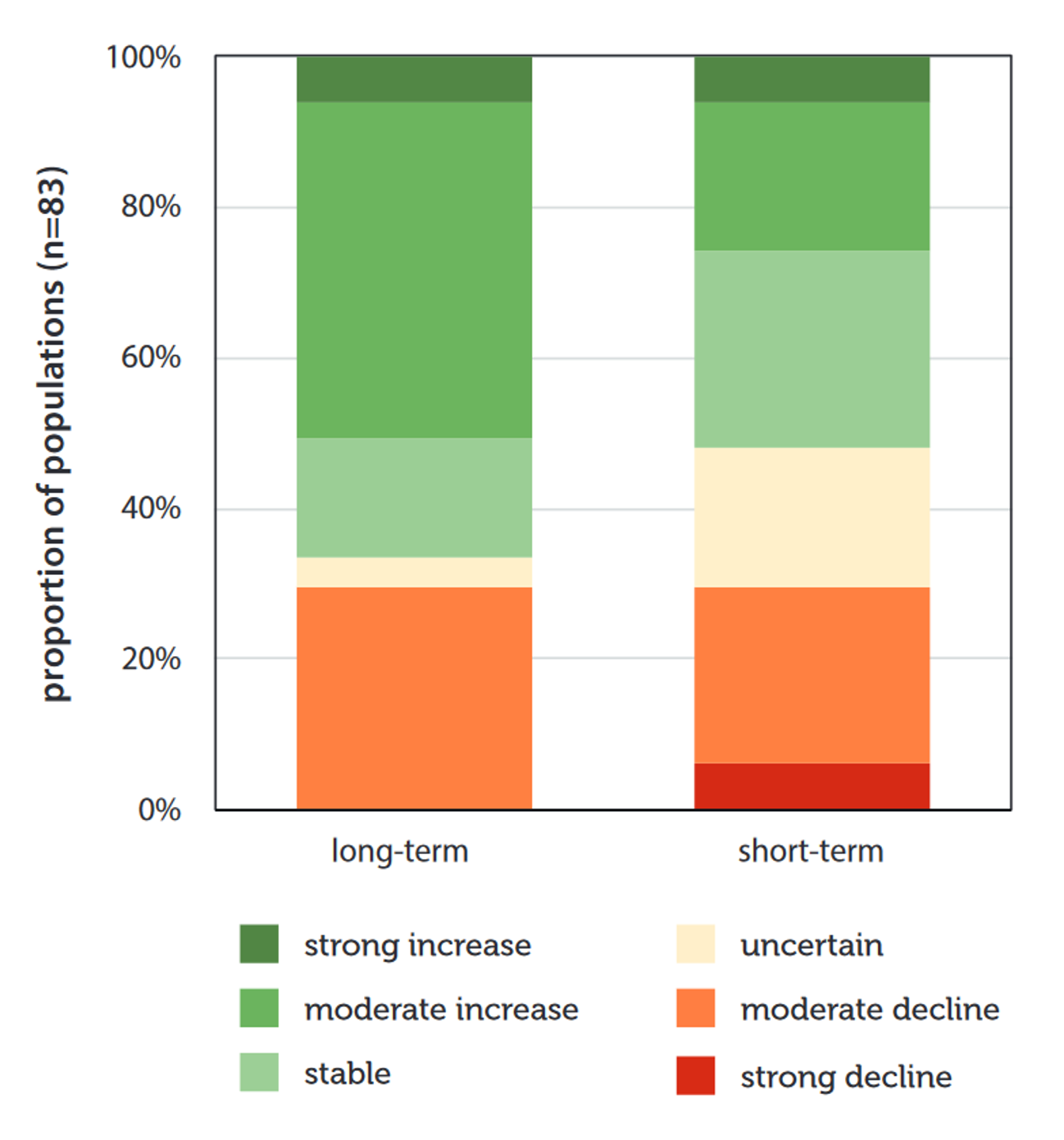 Flyway trends of 83 waterbird populations